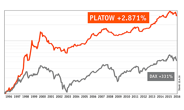 PLATOW Performance vs. DAX